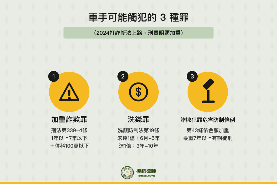 車手可能觸犯3種罪:加重詐欺罪刑法339-4、洗錢罪洗防19、詐欺犯罪危害防制條例43條