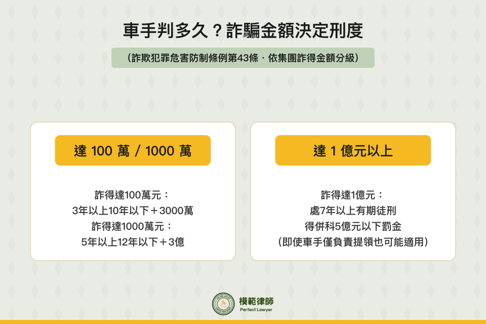 車手判刑依詐得金額分級:詐欺犯罪危害防制條例第43條100萬/1000萬/1億三級