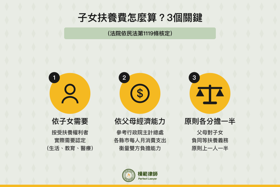 子女扶養費計算3關鍵:依子女需要、依父母經濟能力、原則各分擔一半(民法第1119條)