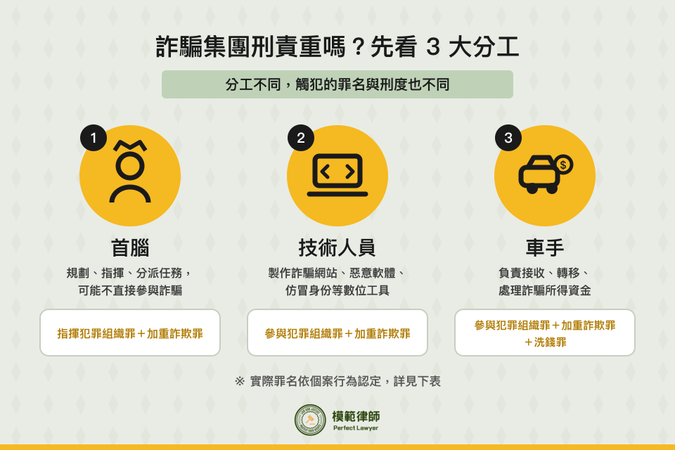 詐騙集團3大分工與刑責:首腦、技術人員、車手