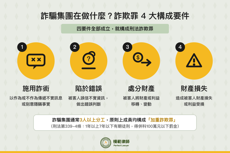 詐欺罪4大構成要件:施用詐術、陷於錯誤、處分財產、財產損失