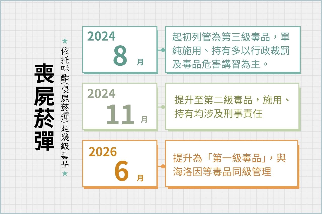 行政院於2026年6月27日正式將依托咪酯由第二級毒品改列為「第一級毒品」