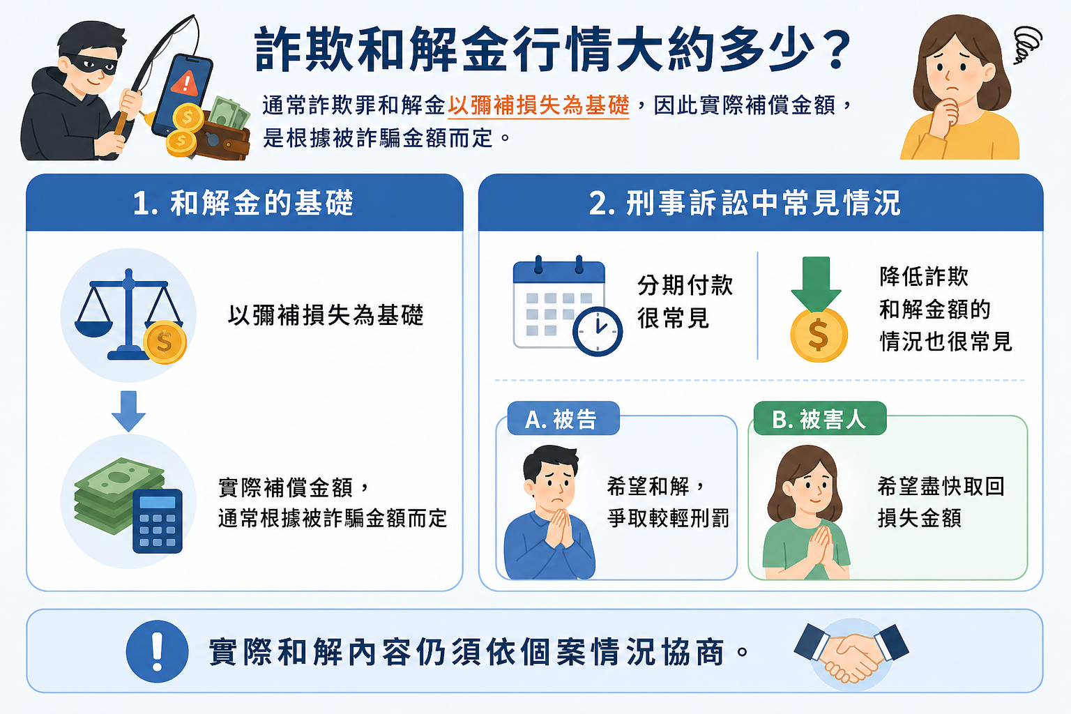 詐欺和解金行情