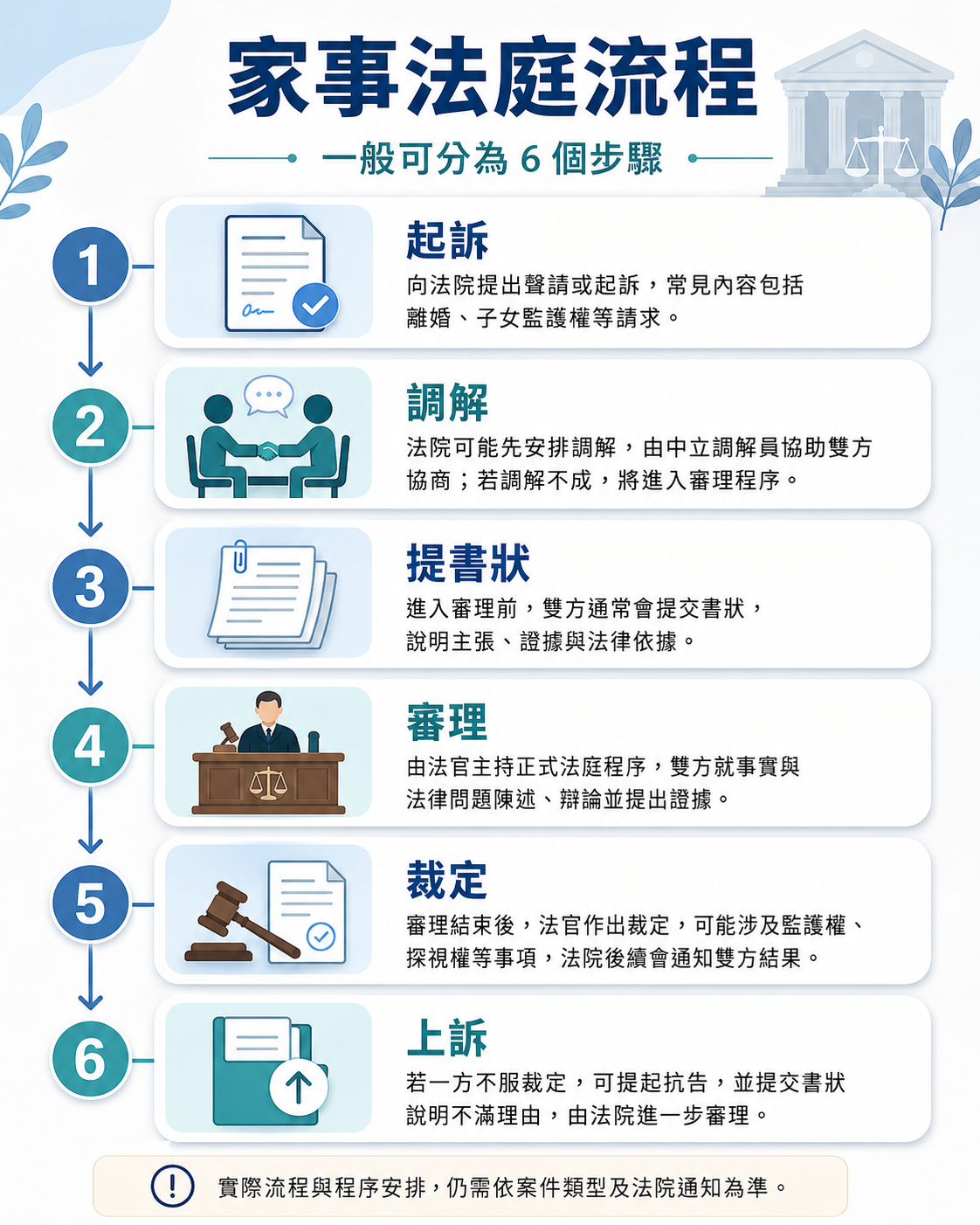 家事法庭流程